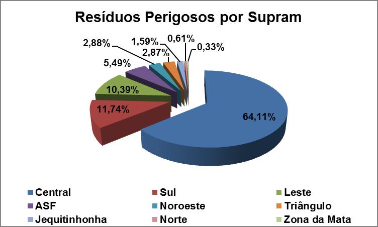 Com relação aos Resíduos Classe IIB (Não-Perigosos Inertes), o Quadro 9 e o Gráfico 8 mostram que há o predomínio da geração de resíduos na Supram Central com o percentual de 62,15%, seguida pelas