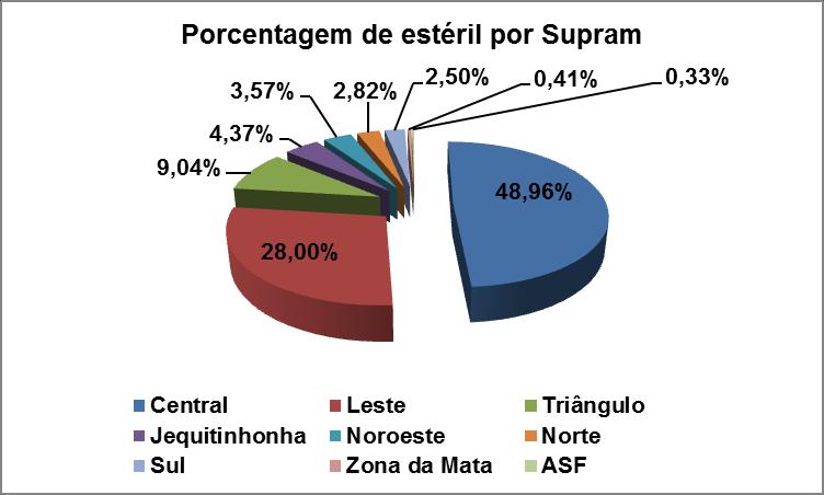 Gráfico 10 - Porcentagem de estéril por SUPRAM Gráfico 11
