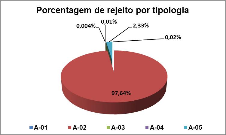 Gráfico 14 - Porcentagem de rejeito por tipologia 3.