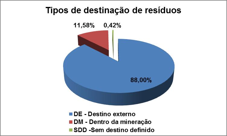 Gráfico 15 Porcentagem de Destinação dos Resíduos como DE, DM e SDD O Gráfico 16 mostra as principais formas de destinação dos resíduos, como destino externo (DE).
