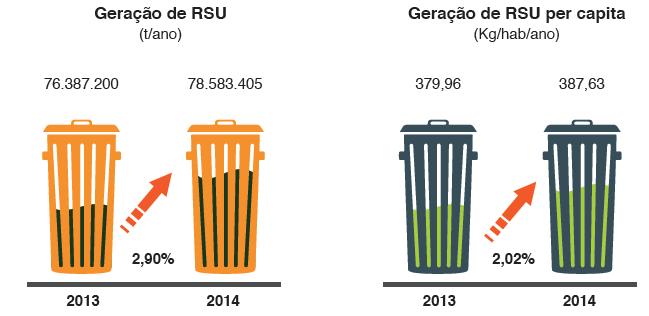 3.1.2. Cenário dos Resíduos Sólidos no Brasil Conforme a PNRS os resíduos sólidos urbanos (RSU), englobam os resíduos domiciliares e de resíduos de limpeza urbana.