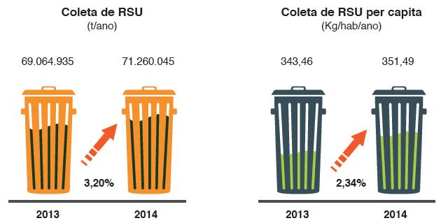 resíduos per capita/ano bastante inferior à média nacional, com 252,95kg/hab/ano.