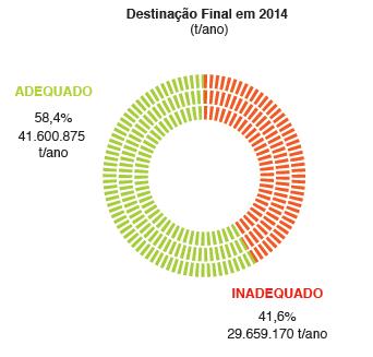 Figura 4: Destinação final dos RSU coletados no Brasil no ano de 2014. Fonte: Abrelpe, 2014.