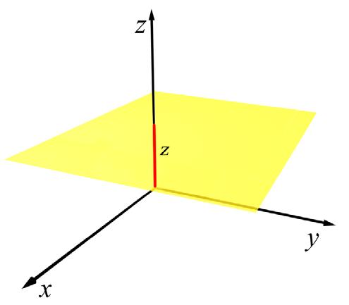A primeira é uma superfície cilíndrica de raio ρ = ρ 0 concêntrica com o eixo 0z, e a segunda corresponde ao semiplano que contém o eixo 0z e faz um