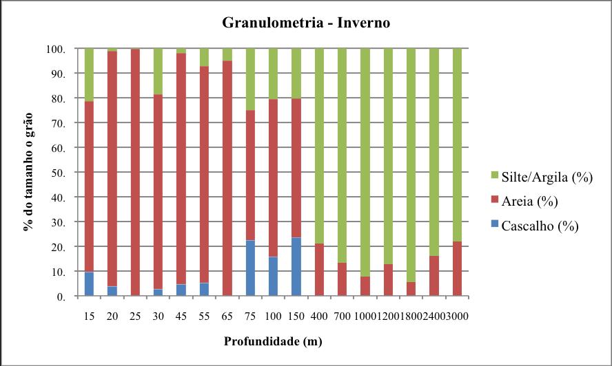 159 Apêndice 2. Granulometria da Bacia de Campos em relação a batimetria, no verão.