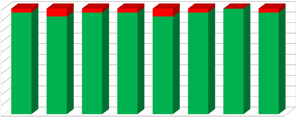 COC Histórico de Homologações Estados e DF 100% 1 2 1 1 2 1 0 1 90% 80% 70% 60% 50% 26 25 26 26 25 26 27 26