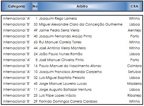 Federação de Patinagem de Portugal 11 Elenco de Árbitros Habilitados para Nomeações Internacionais O elenco de Árbitros habilitados para nomeações internacionais é o seguinte: 12 Constituição de