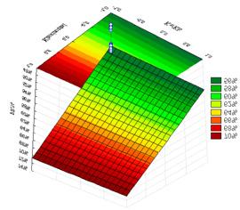 Figura 5. 13. Análise do fator de recuperação pela superfície de resposta relação entre as permeabilidade horizontal e vertical versus permeabilidade horizontal. Observa-se na Figura 5.