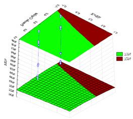 Figura 5. 14. Análise do fator de recuperação pela superfície de resposta relação entre as permeabilidade horizontal e vertical versus pressão capilar. A Figura 5.