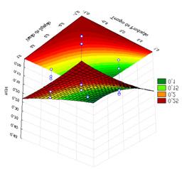 Figura 5. 32. Análise da ROV pela superfície de resposta tempo de produção versus vazão de injeção_ alta eficiência. Na Figura 5.