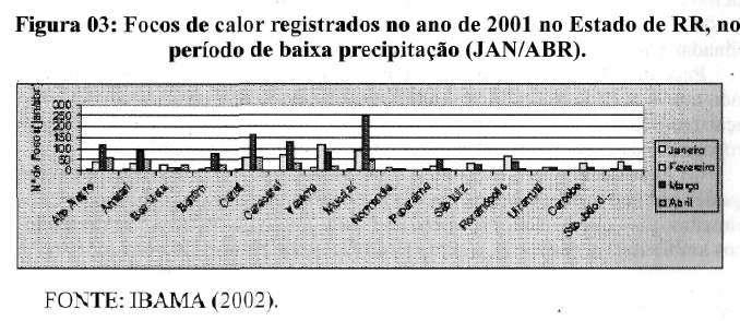 Em 2001 a incidência de focos de calor foi bastante significativo, principalmente no mês de março em que foram registrados os maiores índices, tendo o município de Mucajaí registrado 248 focos de