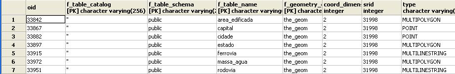 22 Figura 4: Tabela geometry_columns. Já os arquivos shapes importados usando a função do PostGIS são armazenados no banco de dados em tabelas, com estrutura apresentada na Tabela 3, a seguir.