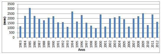 A partir da aplicação dos parâmetros sugeridos por Sant'Anna Neto (1990), os dados apontaram em escala sazonal que a "pré-estação chuvosa" corresponde a um volume de 29,9% do acumulado histórico