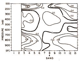 ZCIT CARACTERÍSTICAS GERAIS Pressão à superfície (mb): Fonte: Frank, 1983a Anomalia de