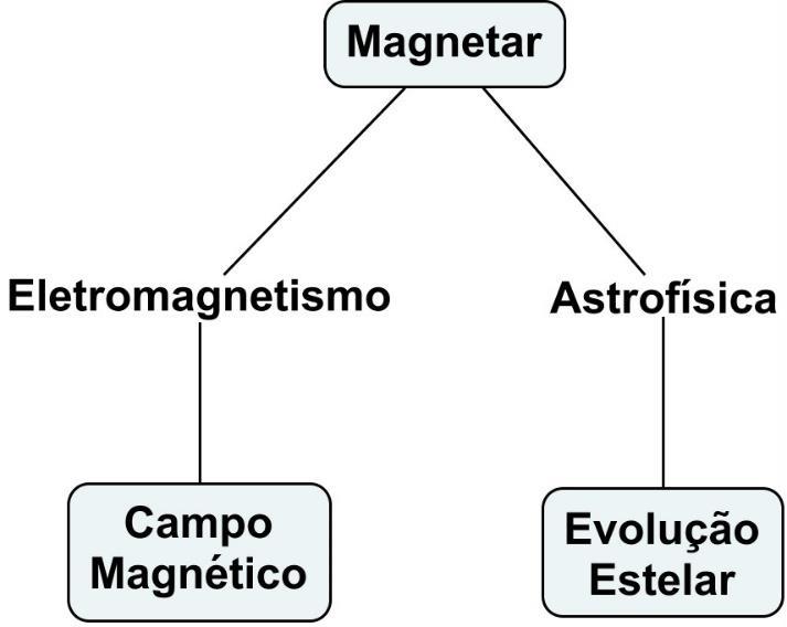33 trabalhar com o Magnetar, e com dois temas vinculados a ele. Estes temas estão expressos no mapa conceitual abaixo (figura 14). Figura 14.