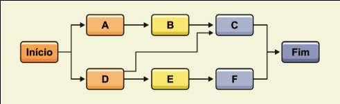 Sequenciando e Definindo as Atividades Os diagramas de rede