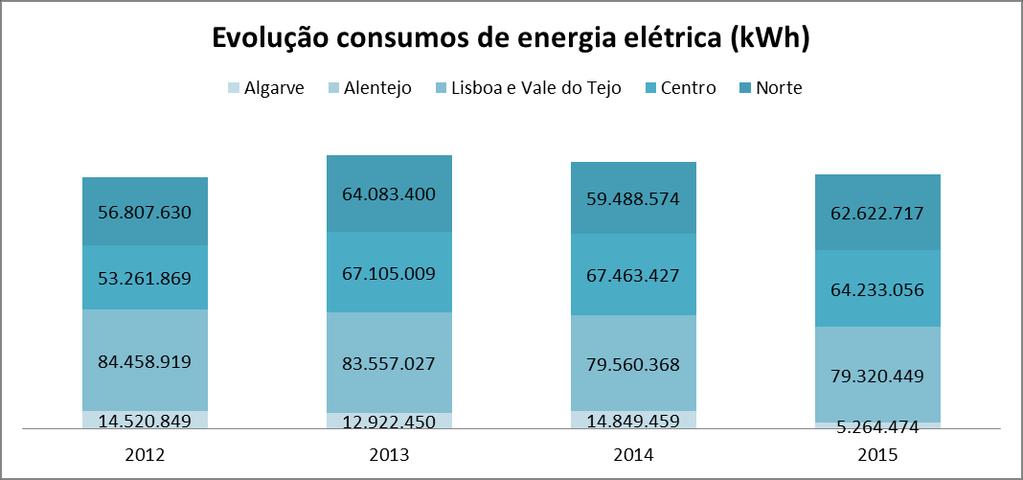 5. Evolução de consumos e custos 2012-2015 5.