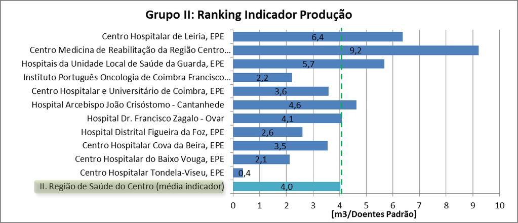 7.2 Grupo II: