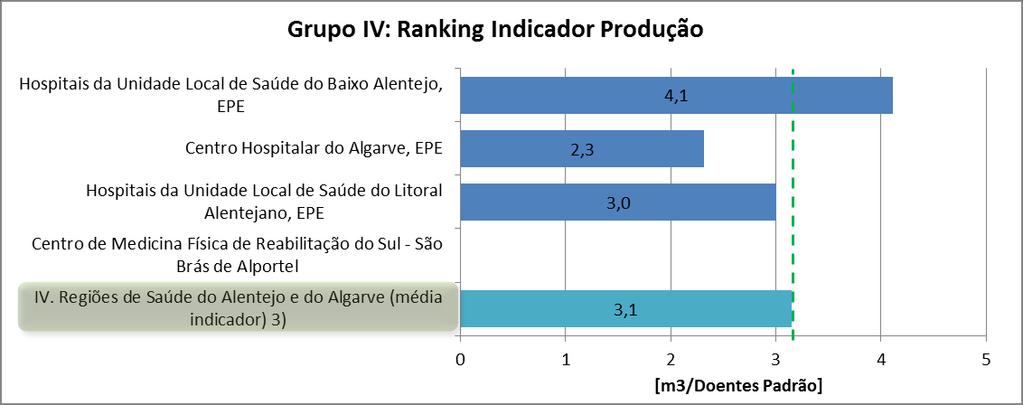 Algarve 3) Não foi determinado o indicador de