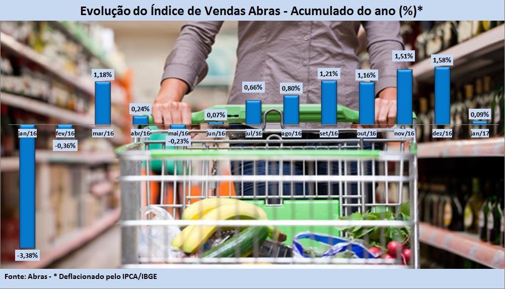 apresentaram queda de -21,30% na comparação com o mês imediatamente anterior e alta de 0,09% em relação ao mesmo mês do ano de 2016, de acordo com o Índice Nacional de Vendas, apurado pela Associação