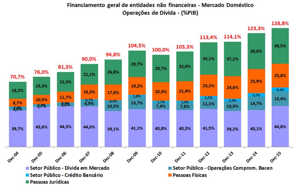 GRÁFICO 04 Saldos de operações de dívida do Setor Público e do Setor Privado (Pessoa Física + Jurídica) em % do PIB 2004 a 2015 Elaboração: CEMEC Fonte: Bacen, CVM, Bovespa, Cetip, Anbima e STN