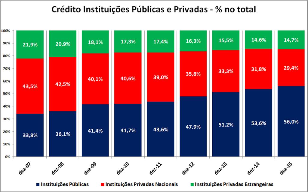 No Gráfico 06 é a apresentada a composição do crédito bancário levando em conta três tipos de instituição financeira segundo seu acionista controlador: bancos públicos, bancos privados nacionais e