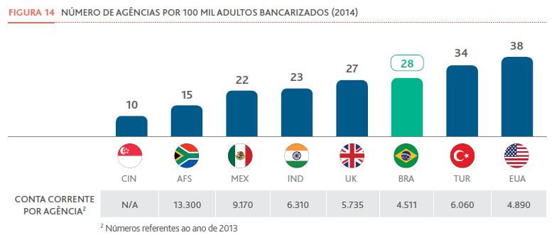 O Brasil, com 28 agências bancárias por 100.000 adultos bancarizados, possui um índice de agências por adultos bancarizados acima de mercados emergentes, como México e a Índia.