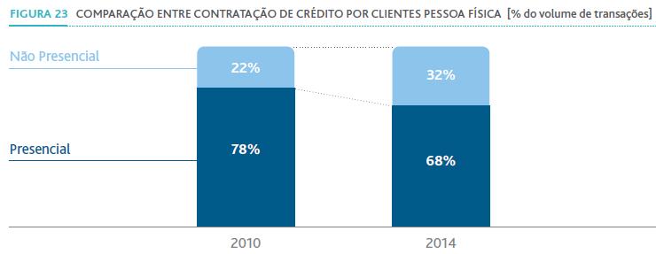 As contratações de crédito vem crescendo nos