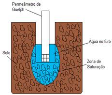 Revisão Bibliográfica 38 rebaixamento do nível d água no aparelho, por meio do equilíbrio entre a pressão externa e a interna do permeâmetro.