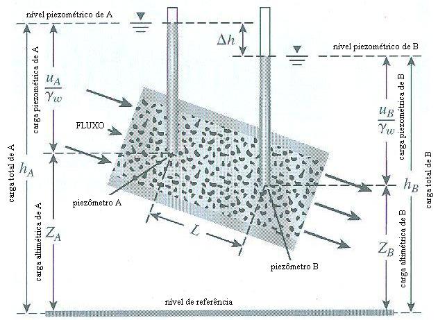 Revisão Bibliográfica 46 Figura 2.13 Representação das cargas no meio poroso (modificado de DAS, 2007). Sabe-se que o fluxo ocorre de um ponto de maior carga total, no caso da Figura 2.