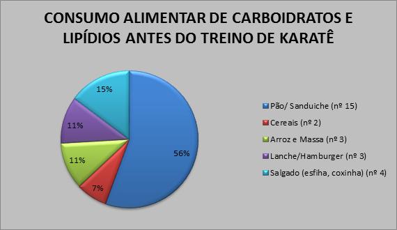 130 Gráfico 5 - Distribuição em porcentagem dos alunos de Karatê, da Associação Blumenau de Karatê, segundo ao tipo de alimento fonte de carboidratos e lipídeos antes do treino de Karatê,