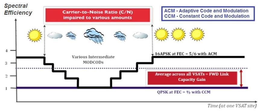 ACM Adaptive Coding and Modulation É utilizado para mitigar o efeito da atenuação atmosférica causada pelas chuvas, tanto no Enlace Direto como no de Retorno.