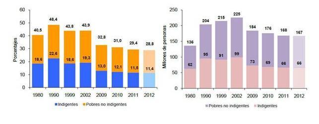 Causas do Problema América Latina: evolução da pobreza e a indigência, 1980-2012 Milhões de pessoas Percentuais Indigentes Pobres