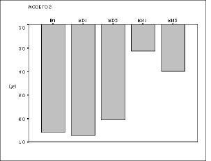 o erro de previsão. O mesmo acontece quando observa-se o gráfico do U-THEIL de cada um dos modelos.