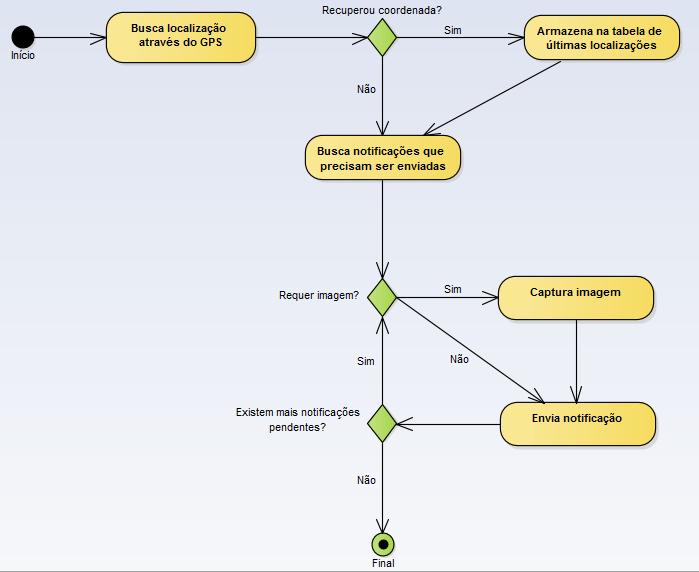 Especificação Diagrama de