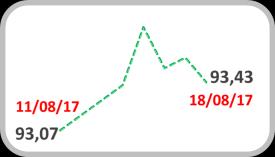 Esse movimento foi semelhante ao observado para as moedas de países emergentes, cujo índice que mede a variação das mesmas frente ao dólar apresentou uma alta de 0,5%, encerrando aos 70,05 pts.