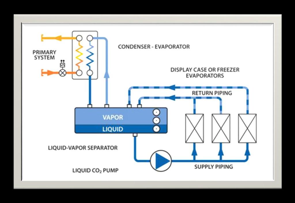 CO 2 Sistema Cascata Bombeado (Pumped Cascade) O Fluido irá evaporar