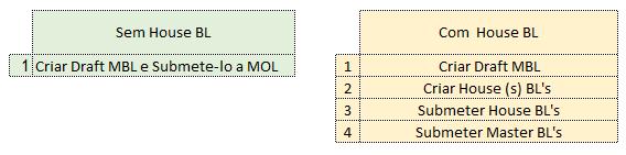 Diferenças de passo a passo/procedimentos de HOUSE BL s transmitidos pela MOL: Primeiramente o MB/L deve ser criado entretanto o documento não poderá ser submetido a MOL até que