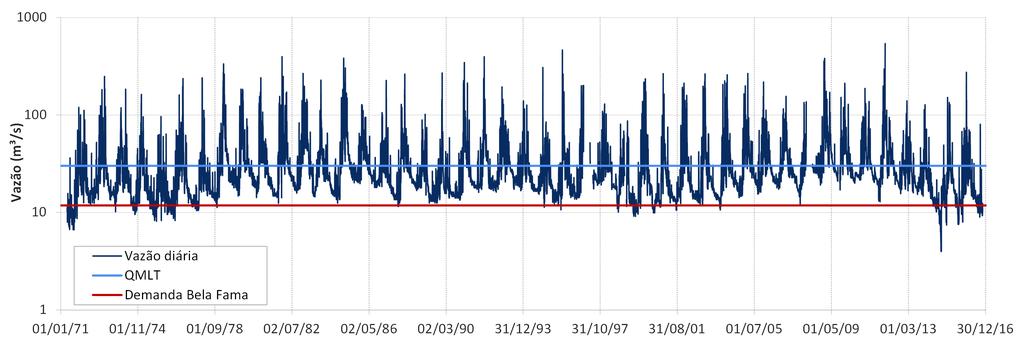 Monitoramento dos recursos hídricos Análise de Interferências Histórico de vazões do rio das Velhas Estação Honório Bicalho Vazão média de longo termo (QMLT) se mantem