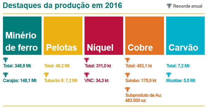 Produção da Vale em 2016 1,16 bilhões de toneladas Em 2016 a Vale concluiu o Projeto S11D, o maior complexo minerador da sua história, com capacidade de produção de de