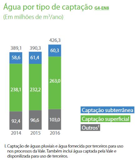 Importância da Água na Mineração de Ferro 394 Mm³ água de processo Água recirculada e reutilizada.