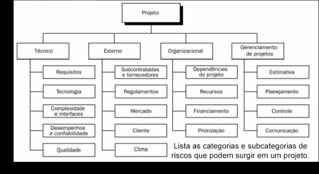 Identificação do risco EAR (Estrutura