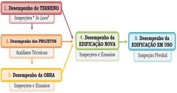 Os dados do terreno e seu entorno, principalmente o clima e condições ambientais, da fase de planejamento, são fundamentais para que a fase seguinte, ou seja, a do projeto da estrutura, se desenvolva