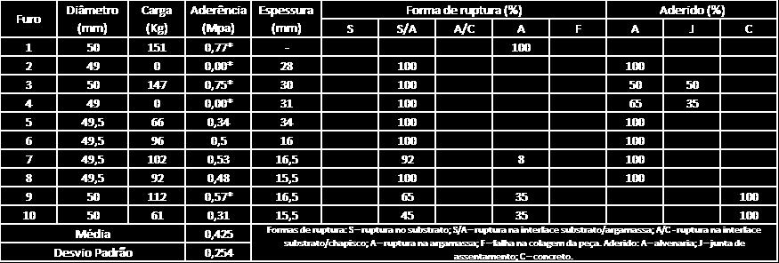 aderência à tração. Classe Quadro 1 Resistência potencial de aderência à tração. Resitência potencial de aderência à tração (Mpa) A1 < 0,20 A2 0,20 A3 0,30 Fonte:ABNT NBR 15258, 2005.