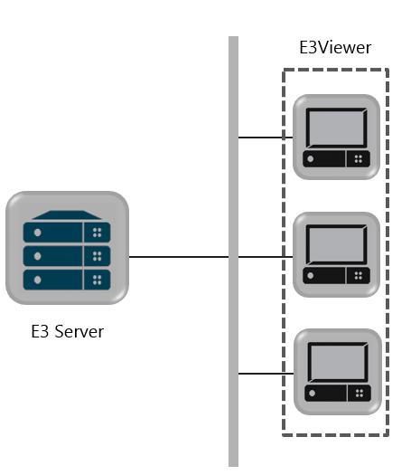 Figura 6 - Arquitetura Cliente/Servidor Motivo 5 Criação de bibliotecas do usuário (ElipseX) O Elipse E3 possui ferramentas que permitem transformar qualquer objeto ou conjunto de objetos de uma