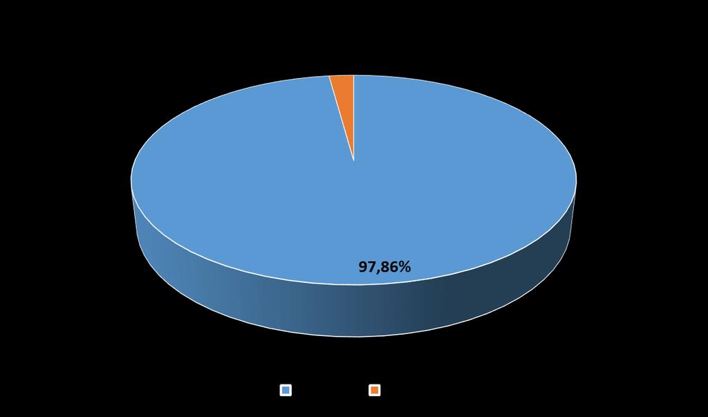 Estatística CCIn, 2015 Distribuição % do Total de