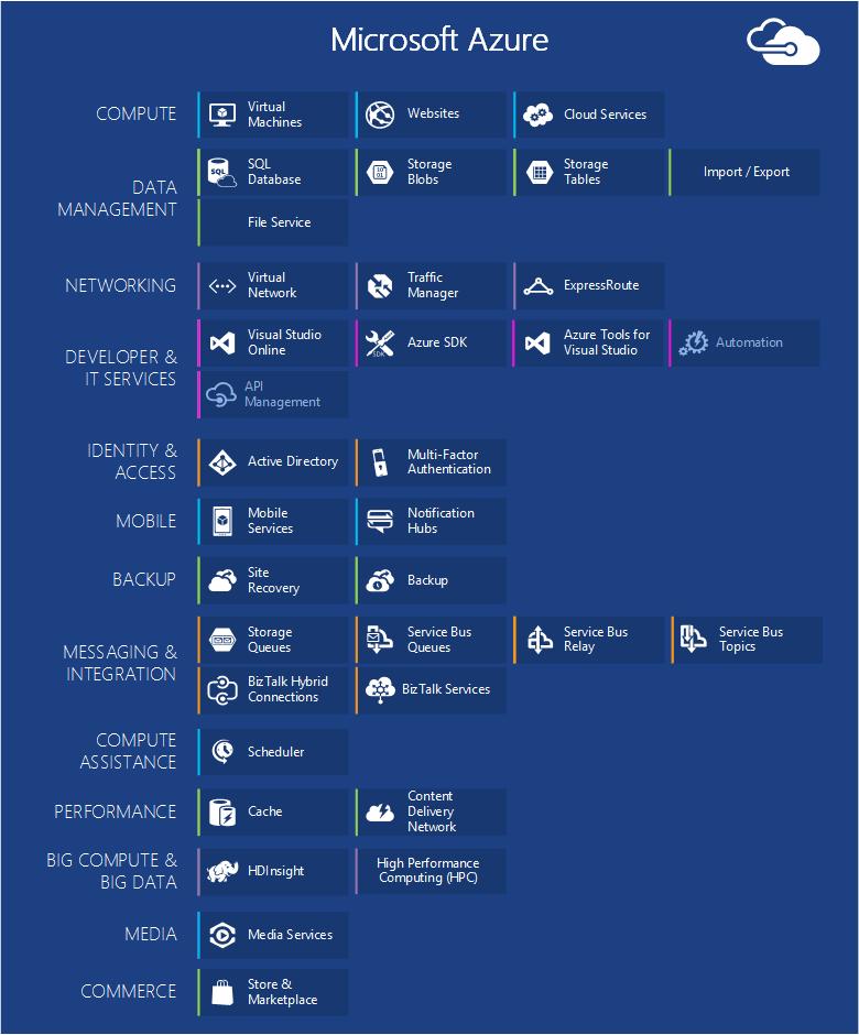 A imagem abaixo demonstra os serviços que o Microsoft Azure fornece.