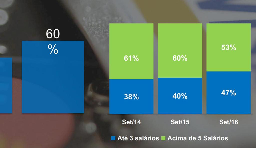 você usa o Cartão de