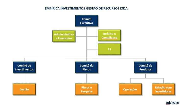 Comitê Executivo: constituído pela totalidade dos sócios-diretores da Empírica Investimentos tem amplos poderes para deliberar sobre todos os assuntos relacionados à administração e gestão da