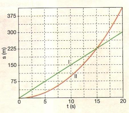 Aplicação Os movimentos de dois veículos, I e II, estão registrados nos gráficos da figura.